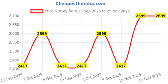 flipkart.com cello Pack of 29 Opalware Tropical Lagoon Dinner Set cello Price History Graph from 23 Sep 2025 to 25 Nov 2025