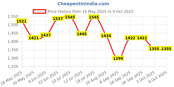 flipkart.com cello Pack of 3 Serve Casserole Set cello Price History Graph from 16 May 2025 to 8 Oct 2025