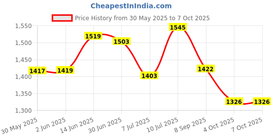 flipkart.com cello Pack of 3 Serve Casserole Set cello Price History Graph from 30 May 2025 to 7 Oct 2025