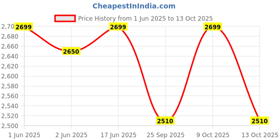 flipkart.com cello Pack of 31 Opalware Dazzle Lush Fiesta 31 Pcs Dinner Set cello Price History Graph from 1 Jun 2025 to 13 Oct 2025