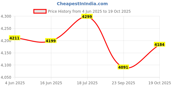 flipkart.com cello Pack of 33 Opalware Divine Emperor 33 Pcs Dinner Set cello Price History Graph from 4 Jun 2025 to 19 Oct 2025