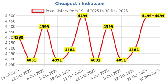 flipkart.com cello Pack of 33 Opalware Divine Silver 33 Pcs Dinner Set cello Price History Graph from 19 Jul 2025 to 30 Nov 2025