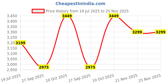 flipkart.com cello Pack of 33 Opalware Imperial Red Rose Fantasy Dinner Set cello Price History Graph from 19 Jul 2025 to 24 Nov 2025