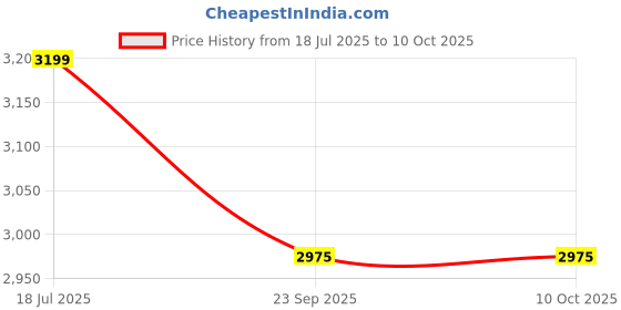 flipkart.com cello Pack of 33 Opalware Imperial Tulip Garden 33 Pcs Dinner Set cello Price History Graph from 18 Jul 2025 to 10 Oct 2025