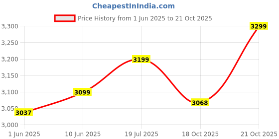 flipkart.com cello Pack of 33 Opalware Imperial Winter Frost Opalware 33 Pcs Dinner Set cello Price History Graph from 1 Jun 2025 to 18 Oct 2025