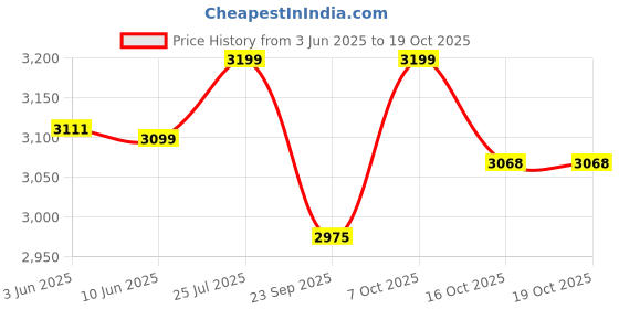 flipkart.com cello Pack of 33 Opalware Vinea Imperial Opal Chip Resistant Dinner Set, 33 Pieces Dinner Set cello Price History Graph from 3 Jun 2025 to 16 Oct 2025