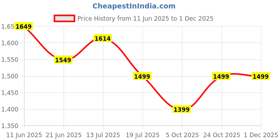 flipkart.com cello Pack of 34 Opalware Dazzle Blue Iris|Crockery Blue Dinner Set cello Price History Graph from 11 Jun 2025 to 30 Nov 2025