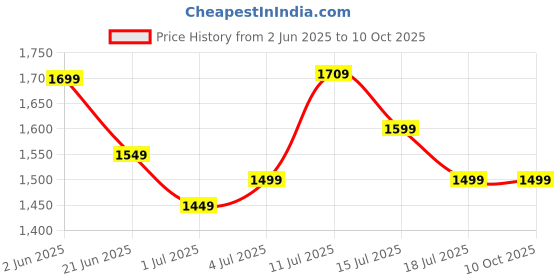 flipkart.com cello Pack of 34 Opalware Dazzle Opalware Tropical Lagoon Dinner Set |Crockery Set |White Dinner Set cello Price History Graph from 2 Jun 2025 to 10 Oct 2025