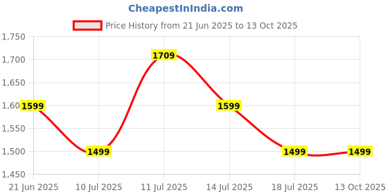 flipkart.com cello Pack of 34 Opalware Dazzle Series Blue Primrose Dinner Set cello Price History Graph from 21 Jun 2025 to 12 Oct 2025