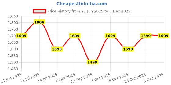 flipkart.com cello Pack of 35 Opalware Blue Swirl Dazzle Dinner Set cello Price History Graph from 21 Jun 2025 to 2 Dec 2025