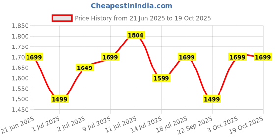 flipkart.com cello Pack of 35 Opalware Dazzle Secret Garden Dinner Set cello Price History Graph from 21 Jun 2025 to 18 Oct 2025
