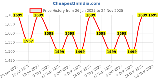 flipkart.com cello Pack of 35 Opalware Dazzle Tropical Lagoon Dinner Set cello Price History Graph from 26 Jun 2025 to 24 Nov 2025