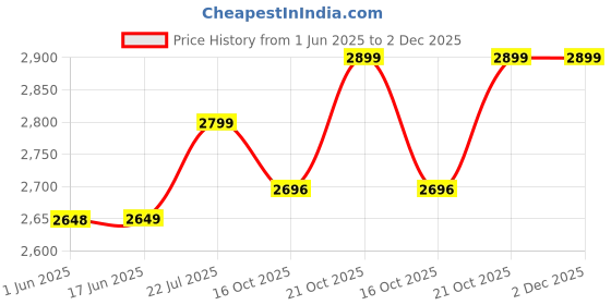 flipkart.com cello Pack of 37 Opalware Dazzle Blue Swirl Dinner Set cello Price History Graph from 1 Jun 2025 to 2 Dec 2025