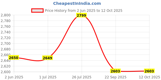 flipkart.com cello Pack of 37 Opalware Dazzle Golden Arc 37 Pcs Dinner Set cello Price History Graph from 2 Jun 2025 to 12 Oct 2025