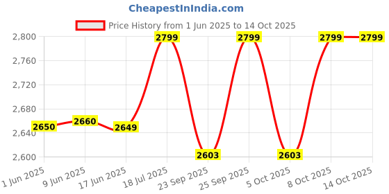 flipkart.com cello Pack of 37 Opalware Dazzle Linear Glaze 37 Pcs Dinner Set cello Price History Graph from 1 Jun 2025 to 13 Oct 2025