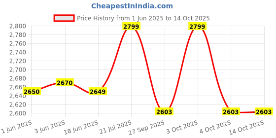 flipkart.com cello Pack of 37 Opalware Dazzle Livid Lilac Dinner Set cello Price History Graph from 1 Jun 2025 to 13 Oct 2025