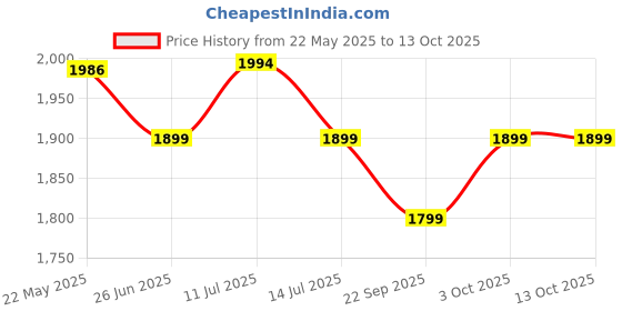 flipkart.com cello Pack of 37 Opalware Dazzle Lush Fiesta Dinner Set cello Price History Graph from 22 May 2025 to 12 Oct 2025