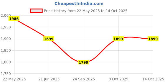 flipkart.com cello Pack of 37 Opalware Dazzle Secret Garden 37 pcs Dinner Set cello Price History Graph from 22 May 2025 to 13 Oct 2025