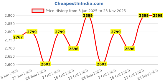 flipkart.com cello Pack of 37 Opalware Dazzle Tree Of Life 37 Pcs Dinner Set cello Price History Graph from 3 Jun 2025 to 22 Nov 2025