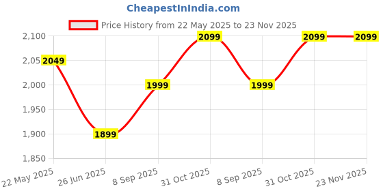 flipkart.com cello Pack of 37 Opalware Tropical Lagoon 37 pcs Dinner Set cello Price History Graph from 22 May 2025 to 22 Nov 2025