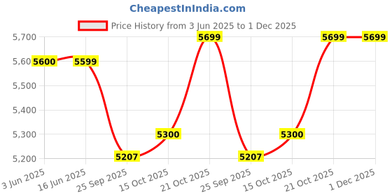 flipkart.com cello Pack of 40 Melamin Magneta White 40 Pcs Dinner Set cello Price History Graph from 3 Jun 2025 to 1 Dec 2025