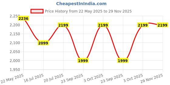 flipkart.com cello Pack of 47 Opalware Dazzle Series Girasol Crockery Set | Dishwasher Safe | Light-Weight Dinner Set cello Price History Graph from 22 May 2025 to 29 Nov 2025