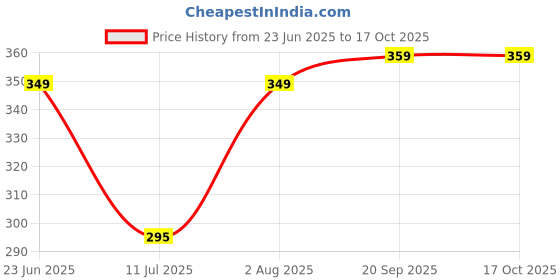 flipkart.com cello (Pack of 6) Classix Tumblers | Dishwasher Safe | Used to Serve Water, Juice, and Beverages | Glass Set Whisky Glass cello Price History Graph from 23 Jun 2025 to 17 Oct 2025