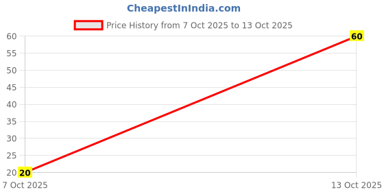 flipkart.com cello Papersoft Ball Pen cello Price History Graph from 7 Oct 2025 to 13 Oct 2025