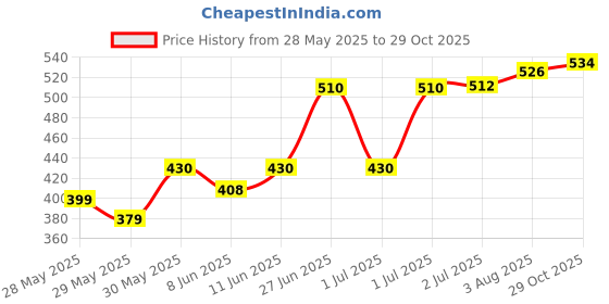 flipkart.com cello Papersoft Packet Ball Pen cello Price History Graph from 28 May 2025 to 29 Oct 2025