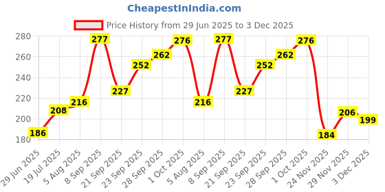 flipkart.com Cello Papersoft|Smooth Ball Pens with superior writing experience Ball Pen cello Price History Graph from 29 Jun 2025 to 3 Dec 2025
