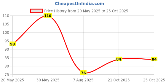flipkart.com cello Permaline Permanent Marker - Pack of 10 (Black) cello Price History Graph from 20 May 2025 to 24 Oct 2025