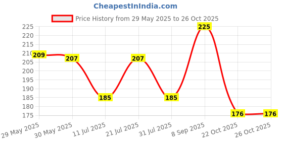 flipkart.com cello Pinpoint Ball Pen cello Price History Graph from 29 May 2025 to 26 Oct 2025