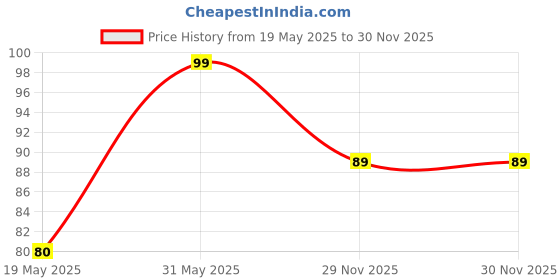 flipkart.com cello Pinpoint Ball Pen cello Price History Graph from 19 May 2025 to 30 Nov 2025