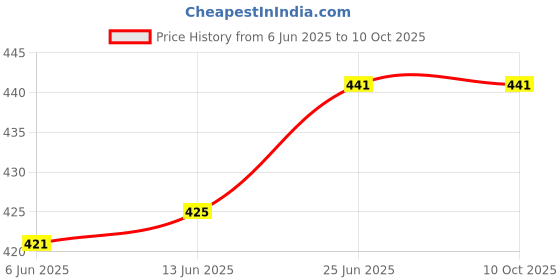 flipkart.com cello Plastic Grocery Container - 1000 ml cello Price History Graph from 6 Jun 2025 to 10 Oct 2025