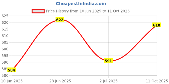 flipkart.com cello Plastic Grocery Container - 1500 ml cello Price History Graph from 10 Jun 2025 to 11 Oct 2025