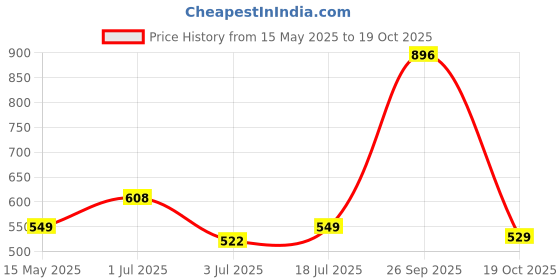 flipkart.com cello Plastic Grocery Container- 300 ml, 650 ml, 1200 ml cello Price History Graph from 15 May 2025 to 19 Oct 2025