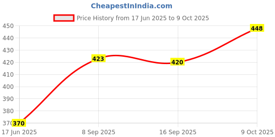 flipkart.com cello Plastic Grocery Container - 500 ml cello Price History Graph from 17 Jun 2025 to 9 Oct 2025