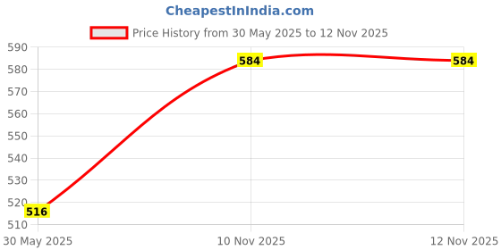 flipkart.com cello Plastic Grocery Container - 500 ml cello Price History Graph from 30 May 2025 to 11 Nov 2025