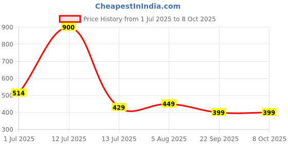 flipkart.com cello Plastic Grocery Container- 650 ml, 300 ml, 1200 ml cello Price History Graph from 1 Jul 2025 to 8 Oct 2025