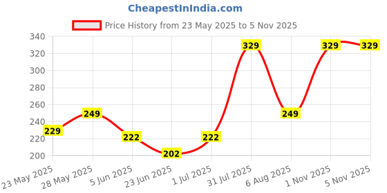 flipkart.com cello Plastic Grocery Container- 650 ml, 300 ml, 1200 ml cello Price History Graph from 23 May 2025 to 5 Nov 2025