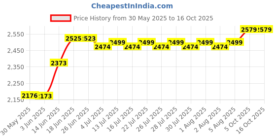 flipkart.com cello Plastic Shoe Stand cello Price History Graph from 30 May 2025 to 16 Oct 2025