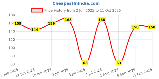 flipkart.com cello Power Line Highlighter cello Price History Graph from 2 Jun 2025 to 10 Oct 2025