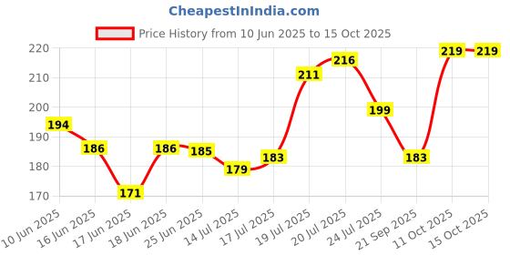 flipkart.com cello Power Pocket Ball Pen cello Price History Graph from 10 Jun 2025 to 15 Oct 2025