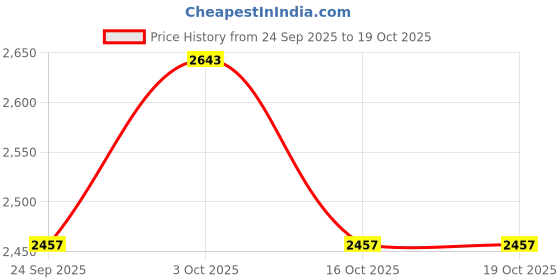 flipkart.com cello Pristine Encapsulated Inner Lid 3 L Induction Bottom Pressure Cooker cello Price History Graph from 24 Sep 2025 to 18 Oct 2025