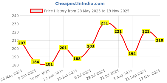 flipkart.com cello Puro Junior 400 ml cello Price History Graph from 28 May 2025 to 13 Nov 2025