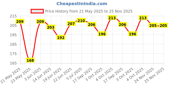 flipkart.com cello Puro Junior 600 ml cello Price History Graph from 21 May 2025 to 24 Nov 2025