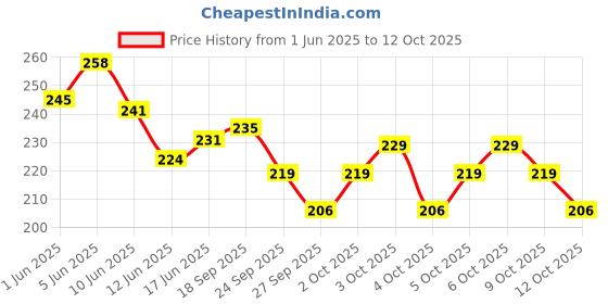 flipkart.com cello puro junior 600 ml Water Bottle cello Price History Graph from 1 Jun 2025 to 9 Oct 2025