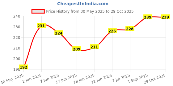 flipkart.com cello Puro Junior 680 ml cello Price History Graph from 30 May 2025 to 29 Oct 2025