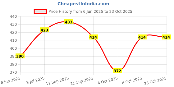 flipkart.com cello Puro Kids 480 ml Water Bottle cello Price History Graph from 6 Jun 2025 to 23 Oct 2025