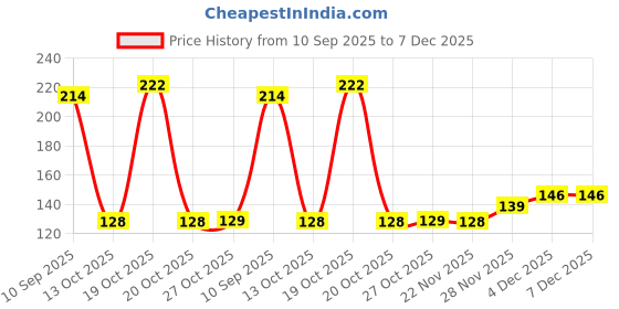flipkart.com cello puro sport 900 ml Bottle cello Price History Graph from 10 Sep 2025 to 6 Dec 2025